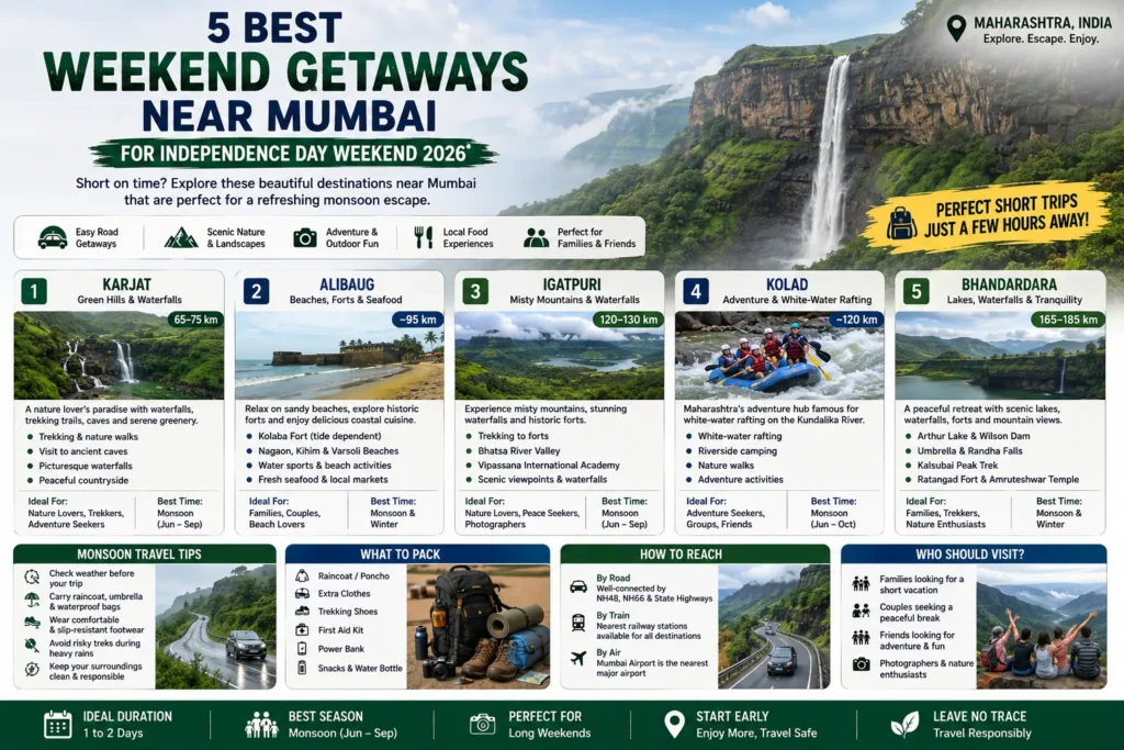 5 Best Weekend Getaways Near Mumbai for Independence Day 2026
